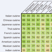 World's most popular cuisines